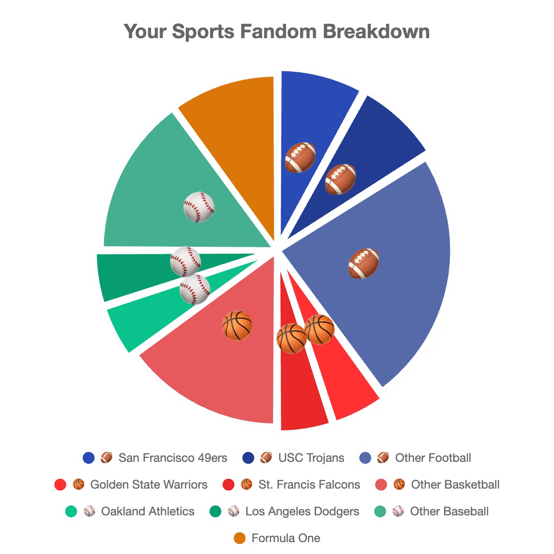 Jake Spurlock sports pie chart